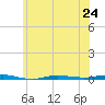 Beaverdam Creek tide chart for Monday, June 24, 2024