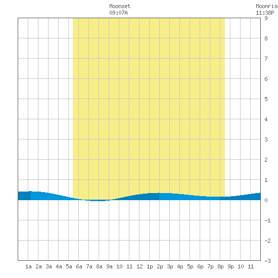 Beaverdam Creek tide chart for Tuesday, June 25, 2024