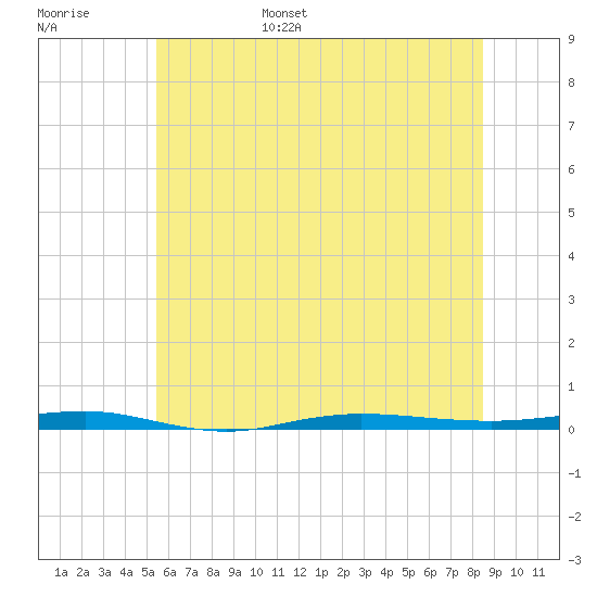 Beaverdam Creek tide chart for Wednesday, June 26, 2024