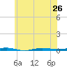 Beaverdam Creek tide chart for Wednesday, June 26, 2024