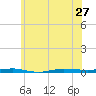 Beaverdam Creek tide chart for Thursday, June 27, 2024