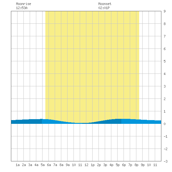 Beaverdam Creek tide chart for Saturday, June 29, 2024