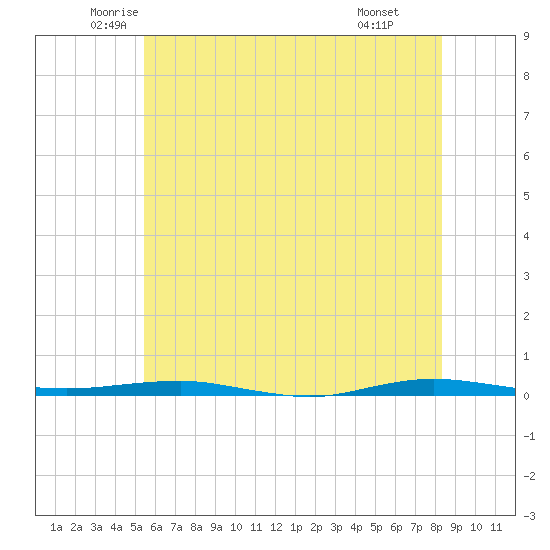 Beaverdam Creek tide chart for Sunday, June 2, 2024