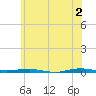 Beaverdam Creek tide chart for Sunday, June 2, 2024
