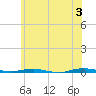 Beaverdam Creek tide chart for Monday, June 3, 2024