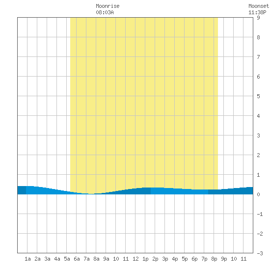 Beaverdam Creek tide chart for Sunday, June 9, 2024