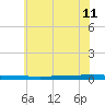 Beaverdam Creek tide chart for Thursday, July 11, 2024
