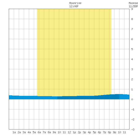 Beaverdam Creek tide chart for Friday, July 12, 2024