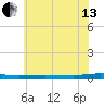 Beaverdam Creek tide chart for Saturday, July 13, 2024