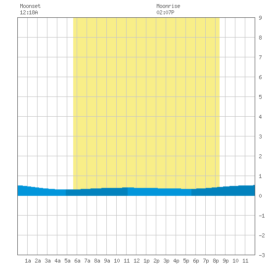 Beaverdam Creek tide chart for Sunday, July 14, 2024
