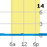 Beaverdam Creek tide chart for Sunday, July 14, 2024