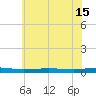 Beaverdam Creek tide chart for Monday, July 15, 2024