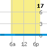 Beaverdam Creek tide chart for Wednesday, July 17, 2024