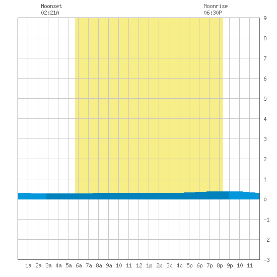 Beaverdam Creek tide chart for Thursday, July 18, 2024
