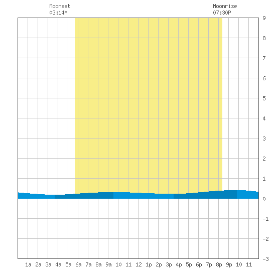 Beaverdam Creek tide chart for Friday, July 19, 2024