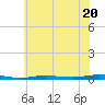 Beaverdam Creek tide chart for Saturday, July 20, 2024