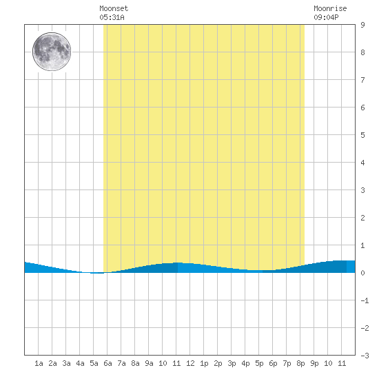 Beaverdam Creek tide chart for Sunday, July 21, 2024