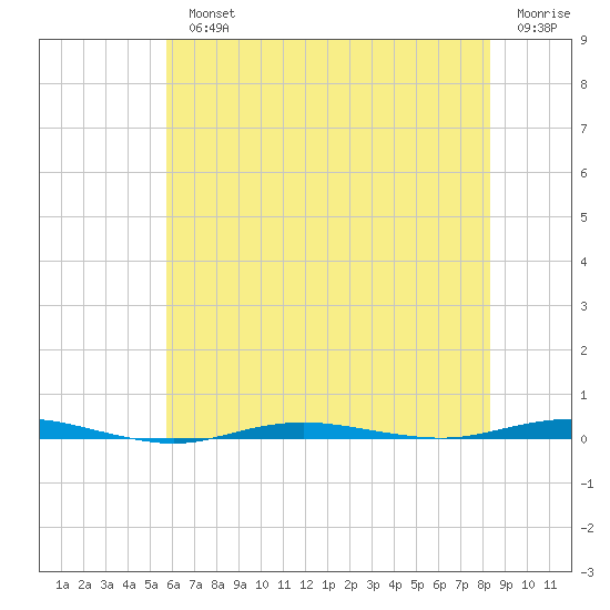 Beaverdam Creek tide chart for Monday, July 22, 2024
