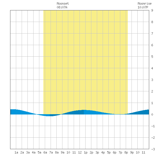 Beaverdam Creek tide chart for Tuesday, July 23, 2024