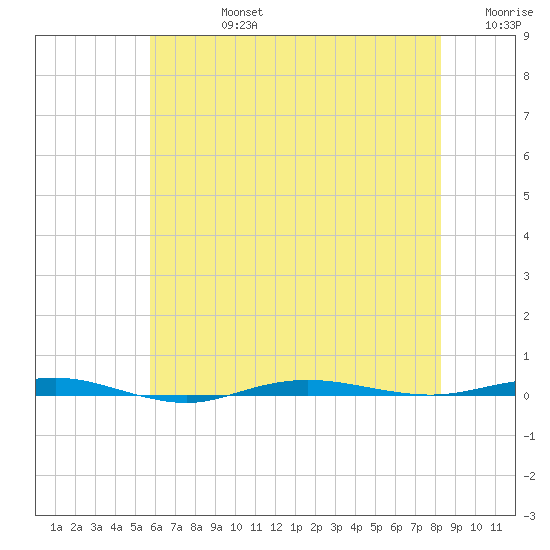 Beaverdam Creek tide chart for Wednesday, July 24, 2024