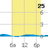 Beaverdam Creek tide chart for Thursday, July 25, 2024