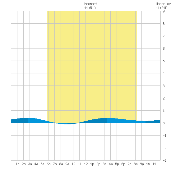 Beaverdam Creek tide chart for Friday, July 26, 2024