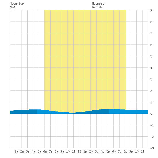 Beaverdam Creek tide chart for Sunday, July 28, 2024
