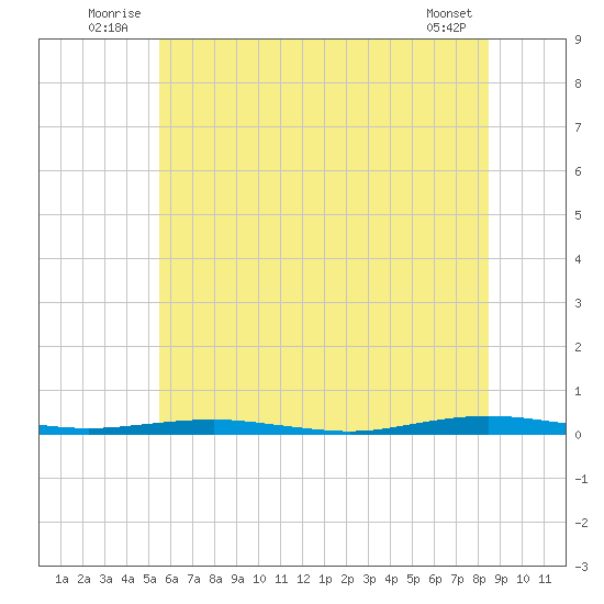 Beaverdam Creek tide chart for Tuesday, July 2, 2024