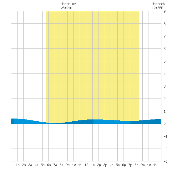 Beaverdam Creek tide chart for Monday, July 8, 2024
