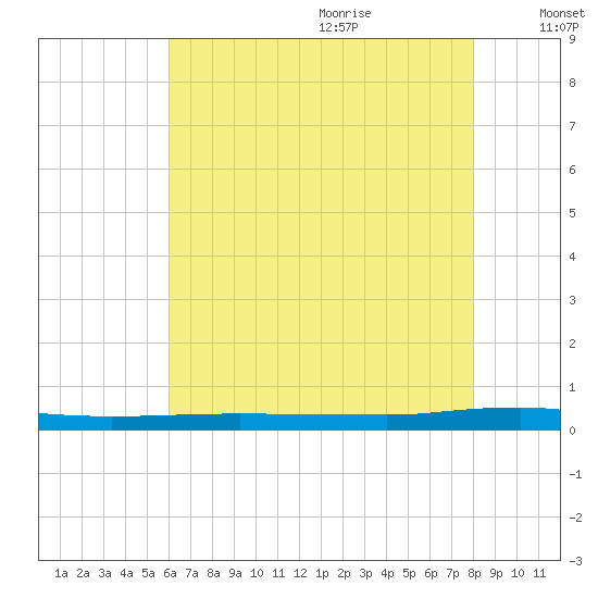 Beaverdam Creek tide chart for Sunday, August 11, 2024