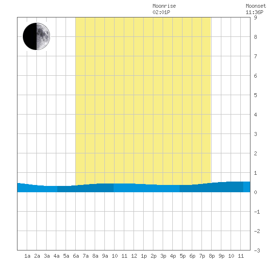 Beaverdam Creek tide chart for Monday, August 12, 2024
