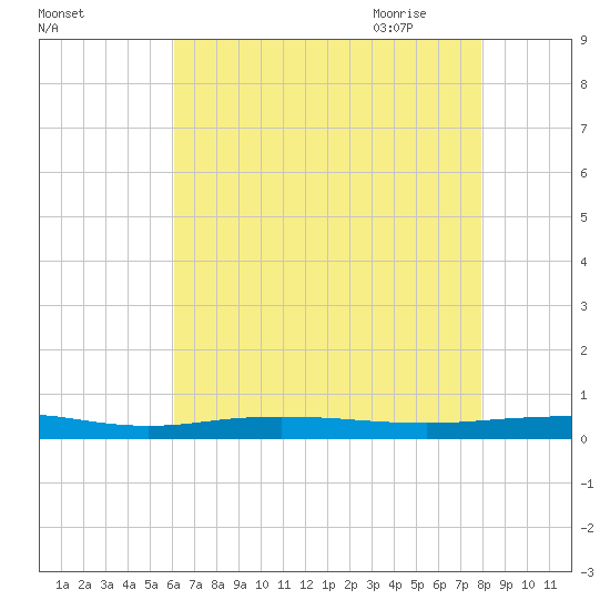 Beaverdam Creek tide chart for Tuesday, August 13, 2024