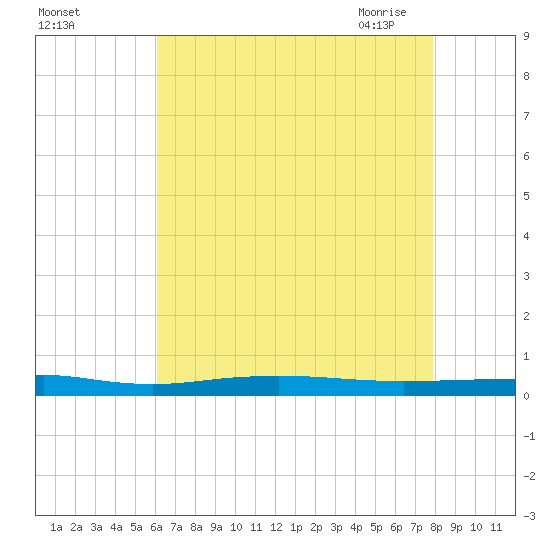 Beaverdam Creek tide chart for Wednesday, August 14, 2024