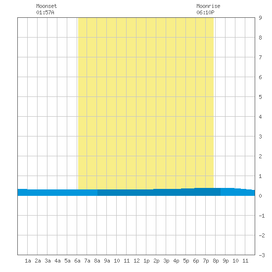 Beaverdam Creek tide chart for Friday, August 16, 2024
