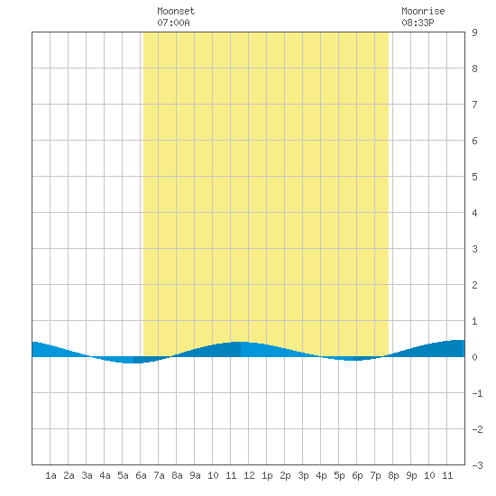 Beaverdam Creek tide chart for Tuesday, August 20, 2024
