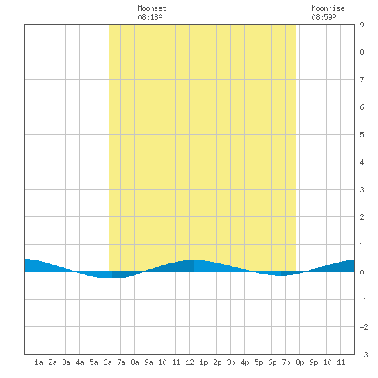 Beaverdam Creek tide chart for Wednesday, August 21, 2024