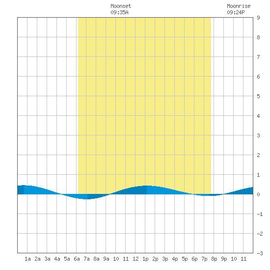 Beaverdam Creek tide chart for Thursday, August 22, 2024