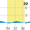 Beaverdam Creek tide chart for Thursday, August 22, 2024