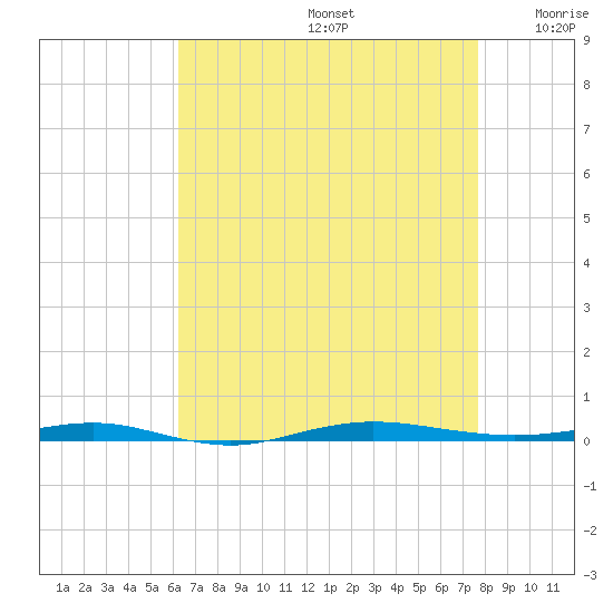 Beaverdam Creek tide chart for Saturday, August 24, 2024