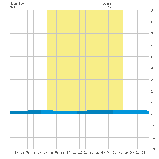 Beaverdam Creek tide chart for Tuesday, August 27, 2024