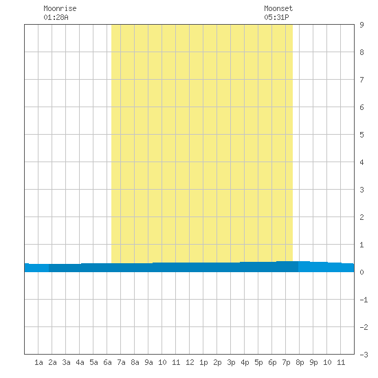 Beaverdam Creek tide chart for Thursday, August 29, 2024