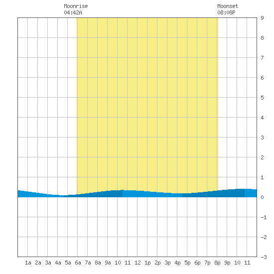 Beaverdam Creek tide chart for Saturday, August 3, 2024