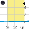 Beaverdam Creek tide chart for Sunday, August 4, 2024