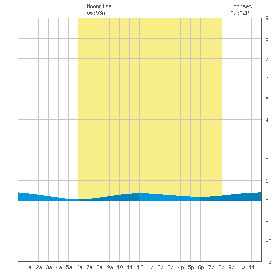 Beaverdam Creek tide chart for Monday, August 5, 2024