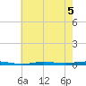 Beaverdam Creek tide chart for Monday, August 5, 2024