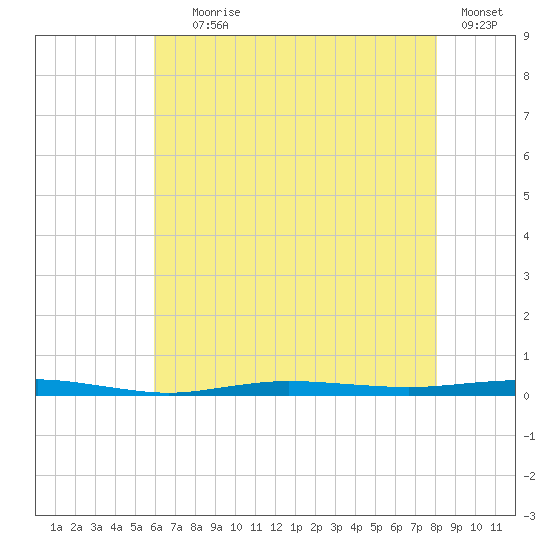 Beaverdam Creek tide chart for Tuesday, August 6, 2024