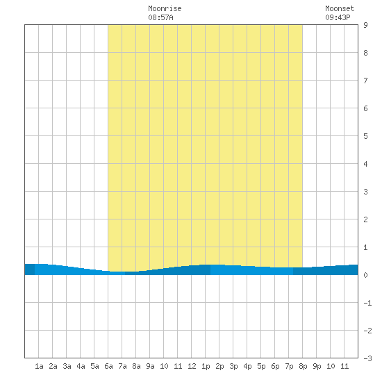 Beaverdam Creek tide chart for Wednesday, August 7, 2024