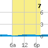 Beaverdam Creek tide chart for Wednesday, August 7, 2024