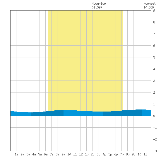 Beaverdam Creek tide chart for Tuesday, September 10, 2024