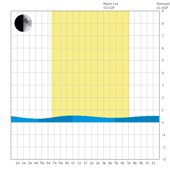 Beaverdam Creek tide chart for Wednesday, September 11, 2024